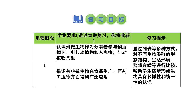 2025中考生物一轮复习课件 第25讲 细菌和真菌在自然界中的作用以及人类对细菌和真菌的利用第2页