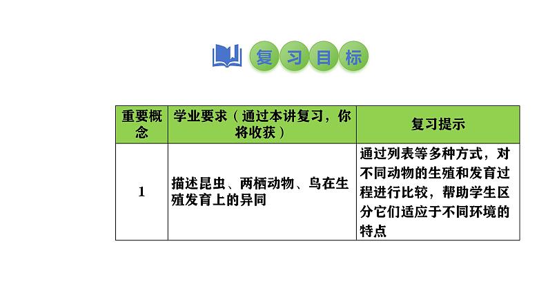 2025中考生物一轮复习课件 第28讲 动物的生殖和发育课件第3页