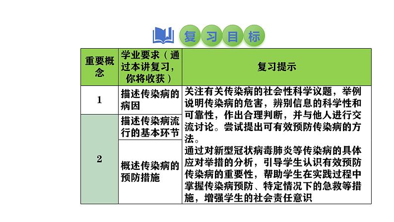 2025中考生物一轮复习课件 第33讲 传染病及其预防课件02