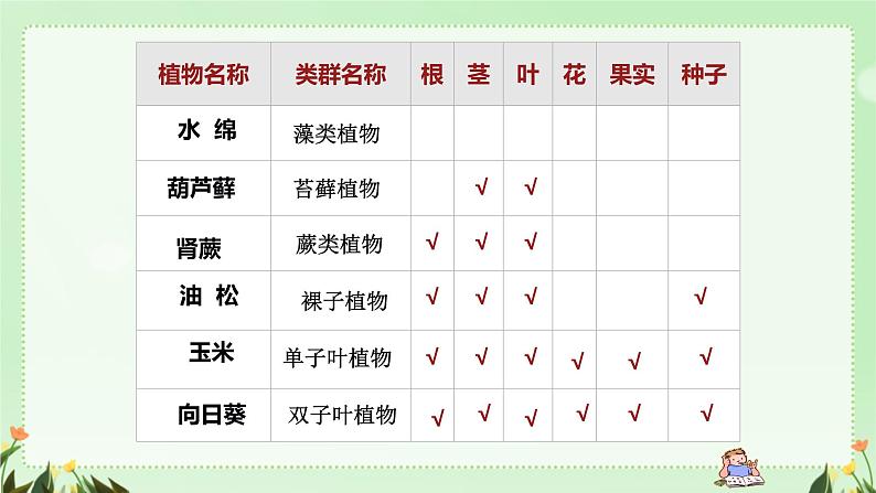 初中生物人教版八年级上册第一节 尝试对生物进行分类 课件05