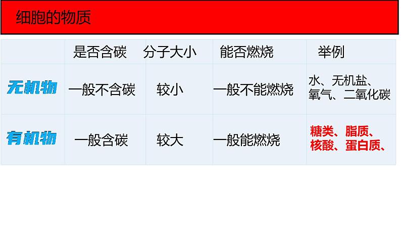 人教版生物七年级上册2.1.4《细胞的生活》教学课件07