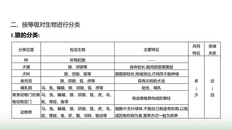 人教版八年级生物上册第六单元第一章第二节从种到界课件03