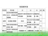 人教版七年级生物上册综合实践项目1制作细胞模型课件