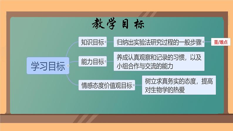 1.1.2生物学是探索生命的科学 课件 -2024-2025学年北师大（2024版）七年级生物上册02