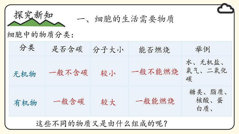 1.2.4 细胞的生活课件--2024-2025学年人教版（2024）生物七年级上册第6页