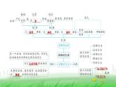 冀少版八年级生物上册第四单元复习提升课件