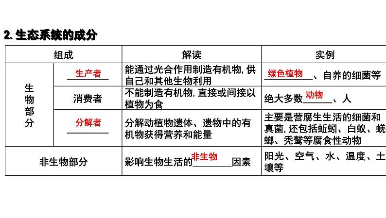 2025年中考生物一轮复习考点通关精讲课件专题02 生态系统和生物圈（含答案）第2页