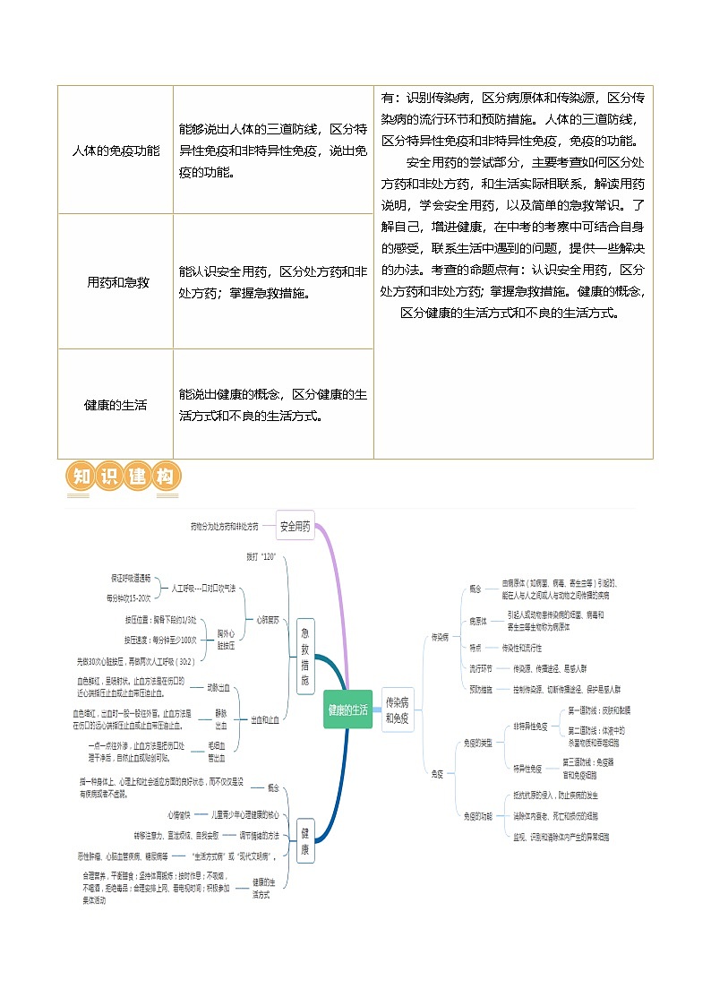 （通用版）中考生物一轮复习考点讲义专题15 健康地生活（解析版）第2页