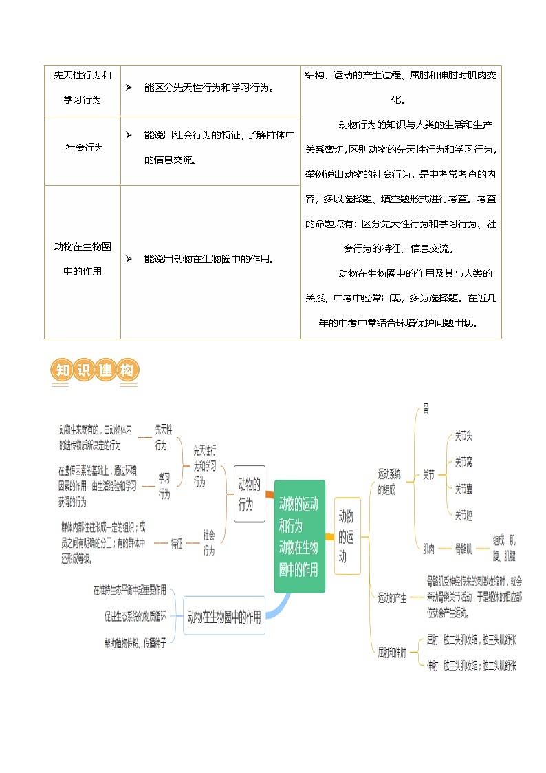 （通用版）中考生物一轮复习考点讲义专题17 动物的运动和行为、动物在生物圈中的作用（原卷版）第2页