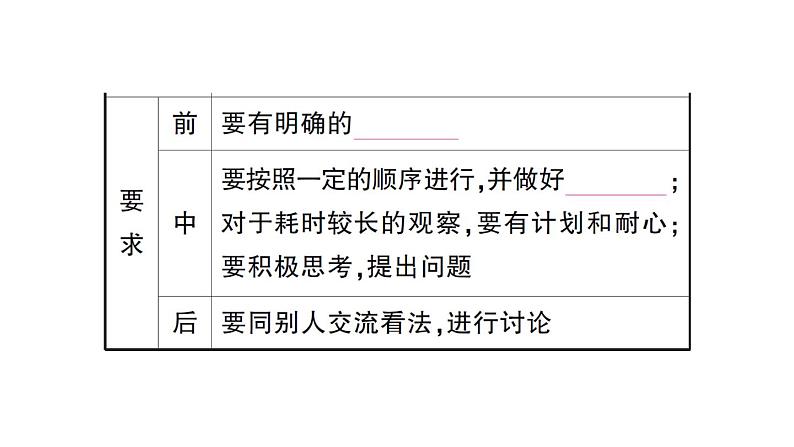 初中生物新人教版七年级上册第一单元第一章第一节 观察周边环境中的生物作业课件2024秋第4页