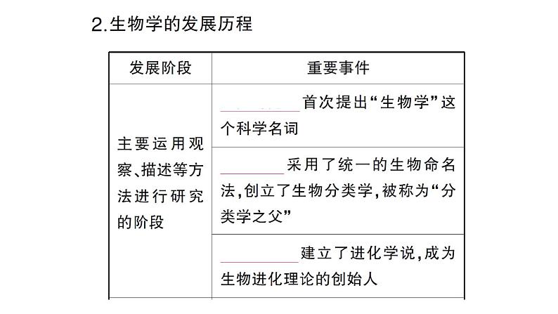 初中生物新北师大版七年级上册第1单元第1章第2节 生物学是探索生命的科学作业课件2024秋第3页