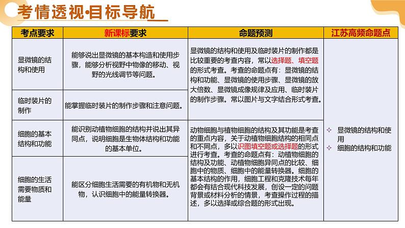 第01讲 细胞是生命活动的基本单位（精讲课件）-2025年中考生物一轮复习（江苏专用）第3页