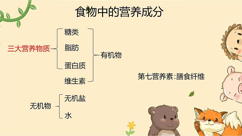 3.1.1食物的营养成分课件2023--2024学年济南版初中生物七年级下册第6页