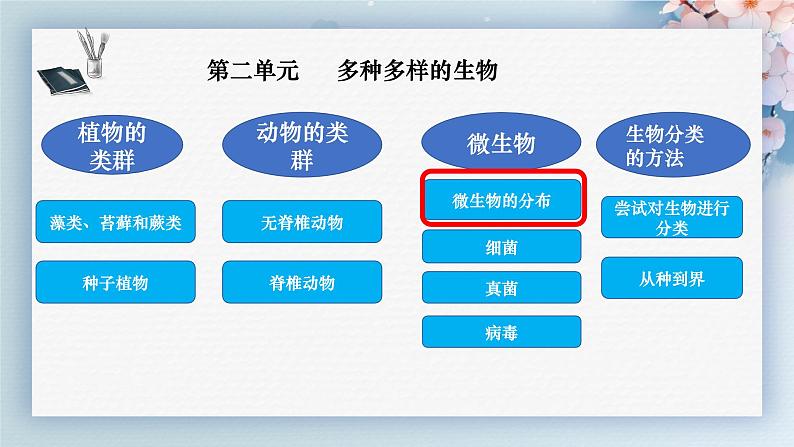 人教版生物七年级上册2.3.1《微生物的分布》课件第1页