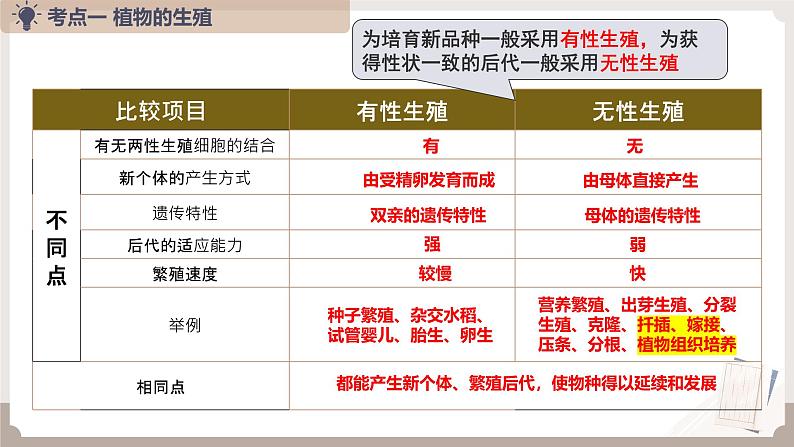 复习专题五 生物的生殖和发育（串讲课件）-2024-2025学年八年级生物上学期期末考点大串讲（人教版）第6页