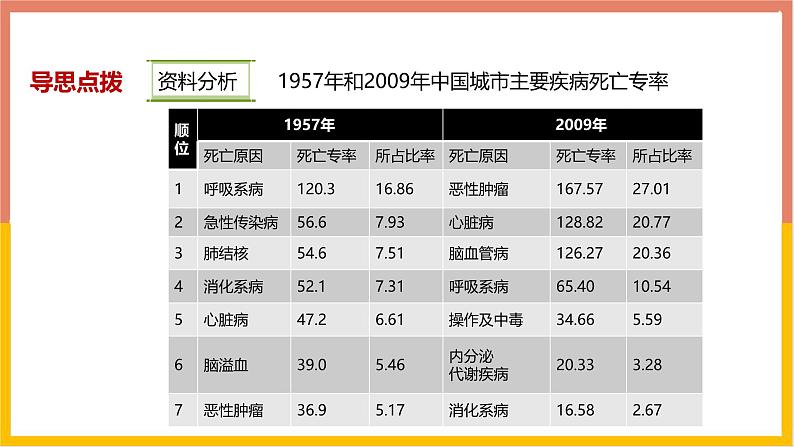 人教版（2024）八年级生物下册8.3.2选择健康的生活方式ppt课件第5页