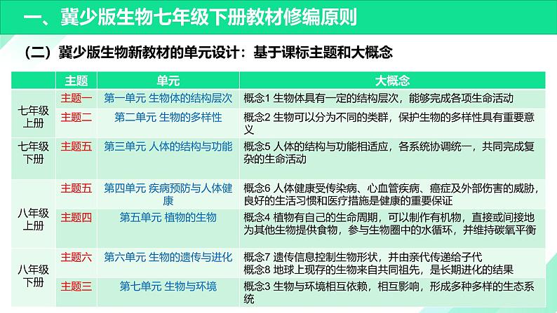 七年级生物下册（冀少版2024）-【新教材解读】义务教育教材内容解读课件第5页