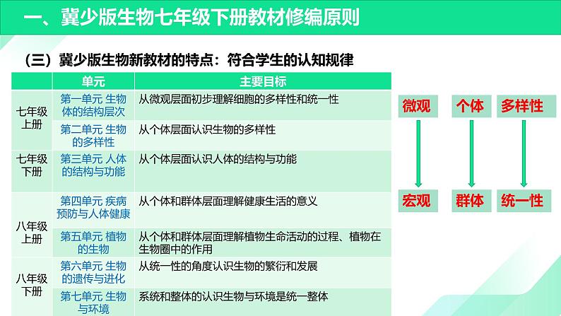 七年级生物下册（冀少版2024）-【新教材解读】义务教育教材内容解读课件第6页