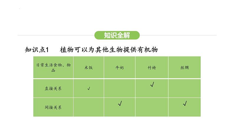 3.2.4 植物在自然界中的作用 课件-2024-2025学年人教版(2024)生物七年级下册第4页