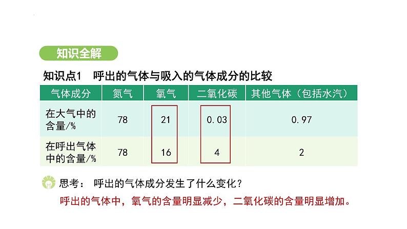 4.3.2 发生在肺内的气体交换（第2课时） 课件-2024-2025学年人教版(2024)生物七年级下册第4页