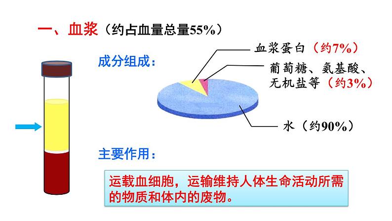 第一节 流动的组织——血液第8页