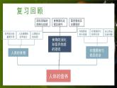 北師大版（2024）生物七年級(jí)下冊(cè)--第6章 人體的營(yíng)養(yǎng) 章末復(fù)習(xí)（課件）
