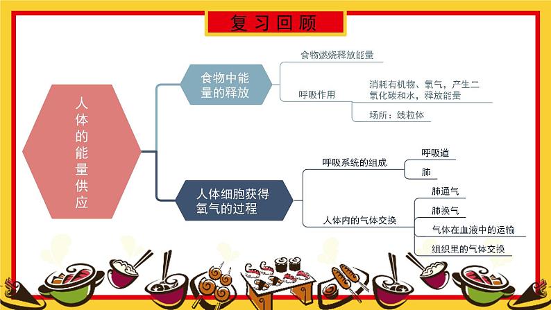 北师大版（2024）生物七年级下册--第8章 人体的能量供应 章末复习（课件）第2页