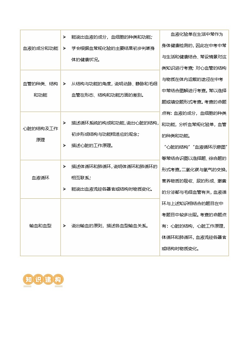 中考生物第一轮复习专题练习专题12 人体内物质的运输（讲义）（解析版）第2页