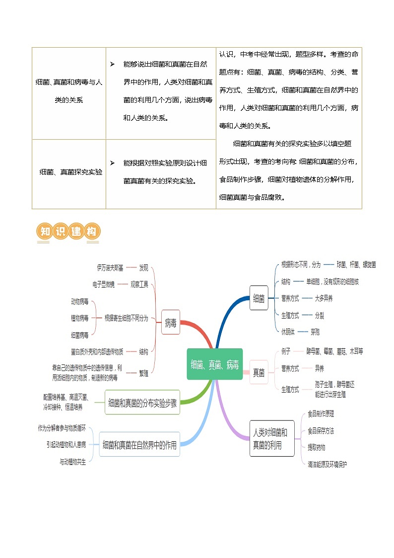 中考生物第一轮复习专题练习专题18 细菌、真菌和病毒（讲义）（解析版）第2页