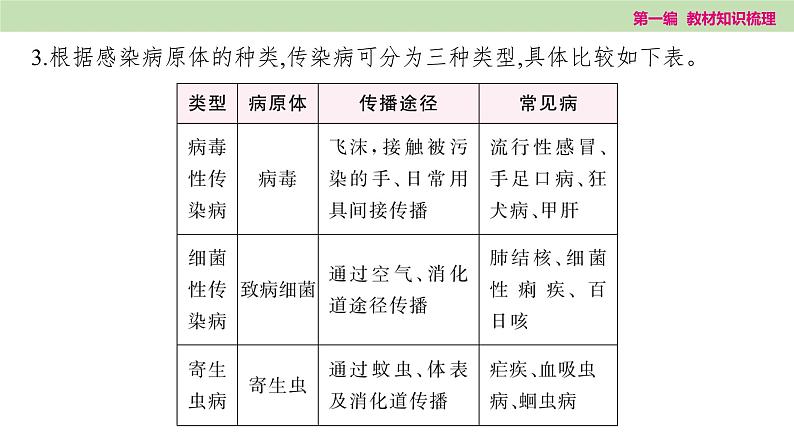 2025年中考知识整理七年级生物上册第十六课时　健康地生活课件PPT第7页