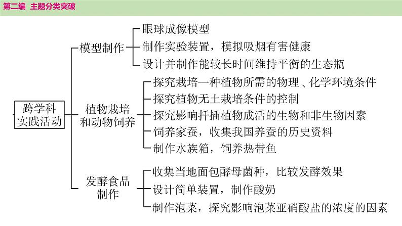 2025年中考生物知识整理 主题七　生物学与社会•跨学科实践课件PPT第3页