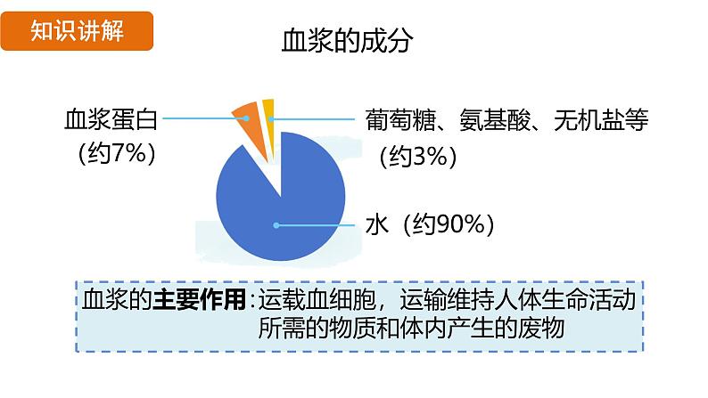 4.4.1 流动的组织——血液 （课件）-2024--2025学年人教版生物七年级下册第8页