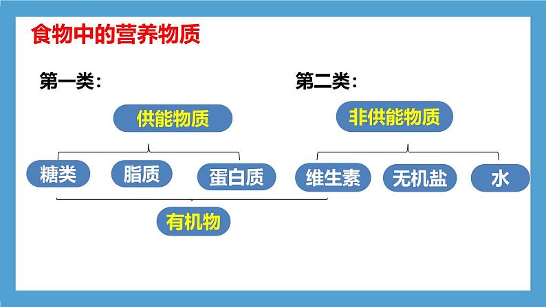 人教版初中生物七年级下册4.2.1《食物中的营养物质》课件第8页