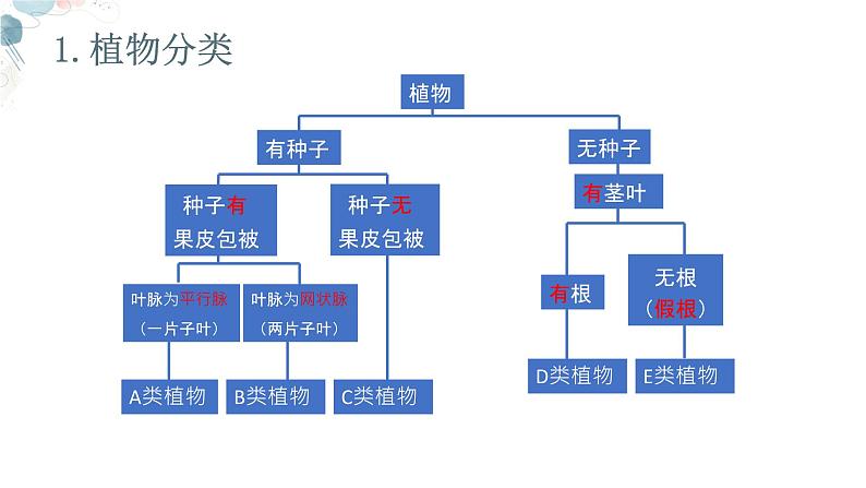 【核心素养目标】鲁教版初中生物六年级下册3.4.1《尝试对生物分类》课件第5页