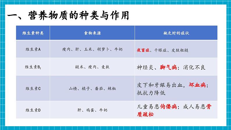 【新教材】冀少版生物七年级下册3.1.2 人体生命活动需要的营养物质 课件第6页