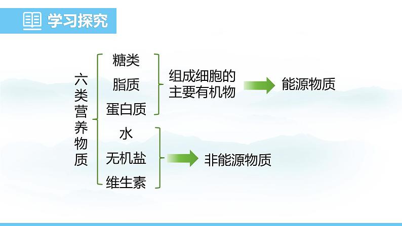 人教版（2024）七年级生物下册课件 第四单元 第二章 第一节 食物中的营养物质第4页