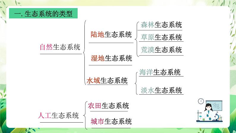 沪教版生物八下5.2.2《多种多样的生态系统》课件第5页