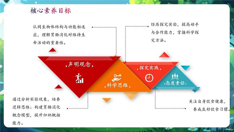 【核心素养】冀少版生物七下3.1.3.2食物在胃肠内的消化 课件第2页