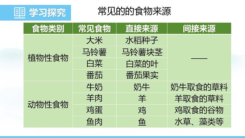 苏教版（2024）七下生物课件 4.11.4 植物在生物圈中的重要作用第5页