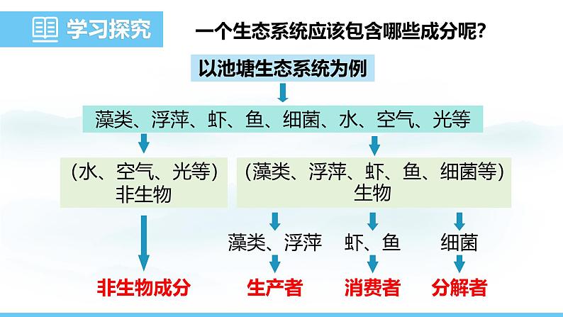 苏教版（2024）七下生物课件 3.7.1 第2课时 生态系统的组成成分第6页