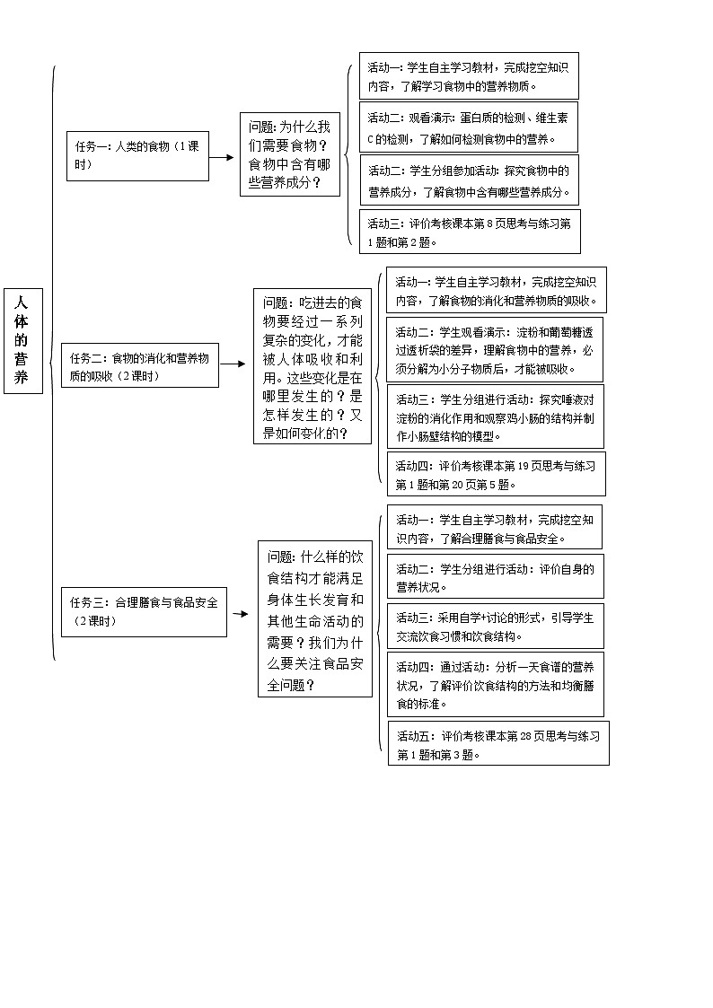 【大单元整体教学设计】北师大版版生物七下 第6章 人体的营养 思维导图第1页