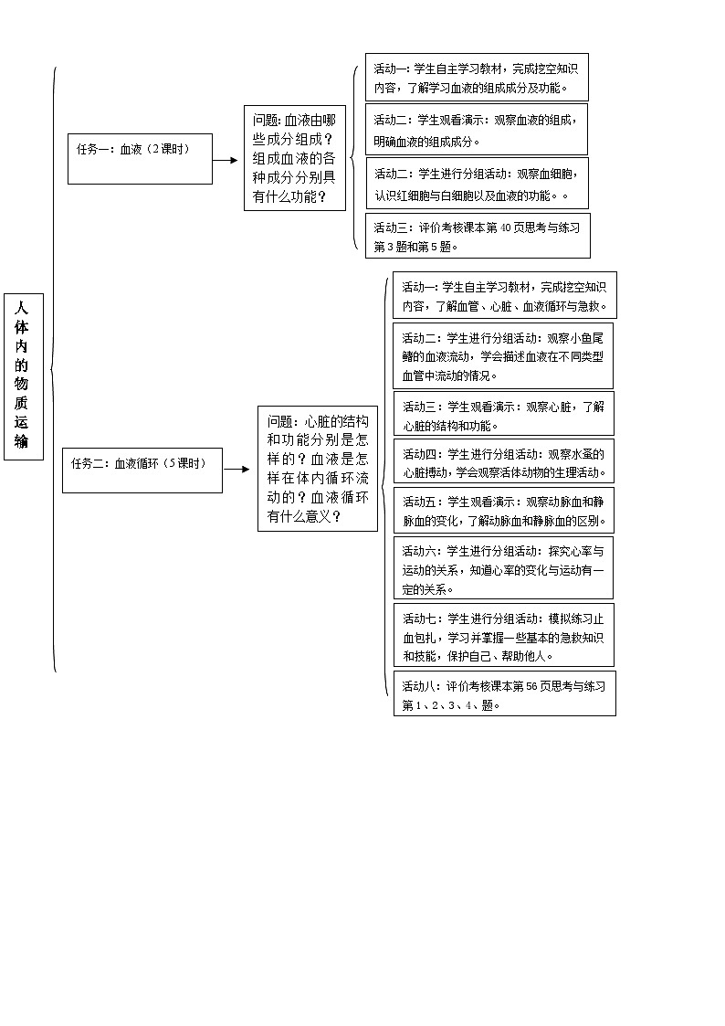 第7章 人体的物质运输 思维导图第1页