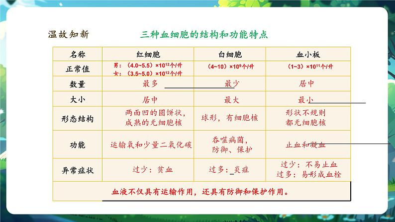 【大单元整体教学设计】北师大版生物七下4.7.1.2血液（第二课时） 课件第4页