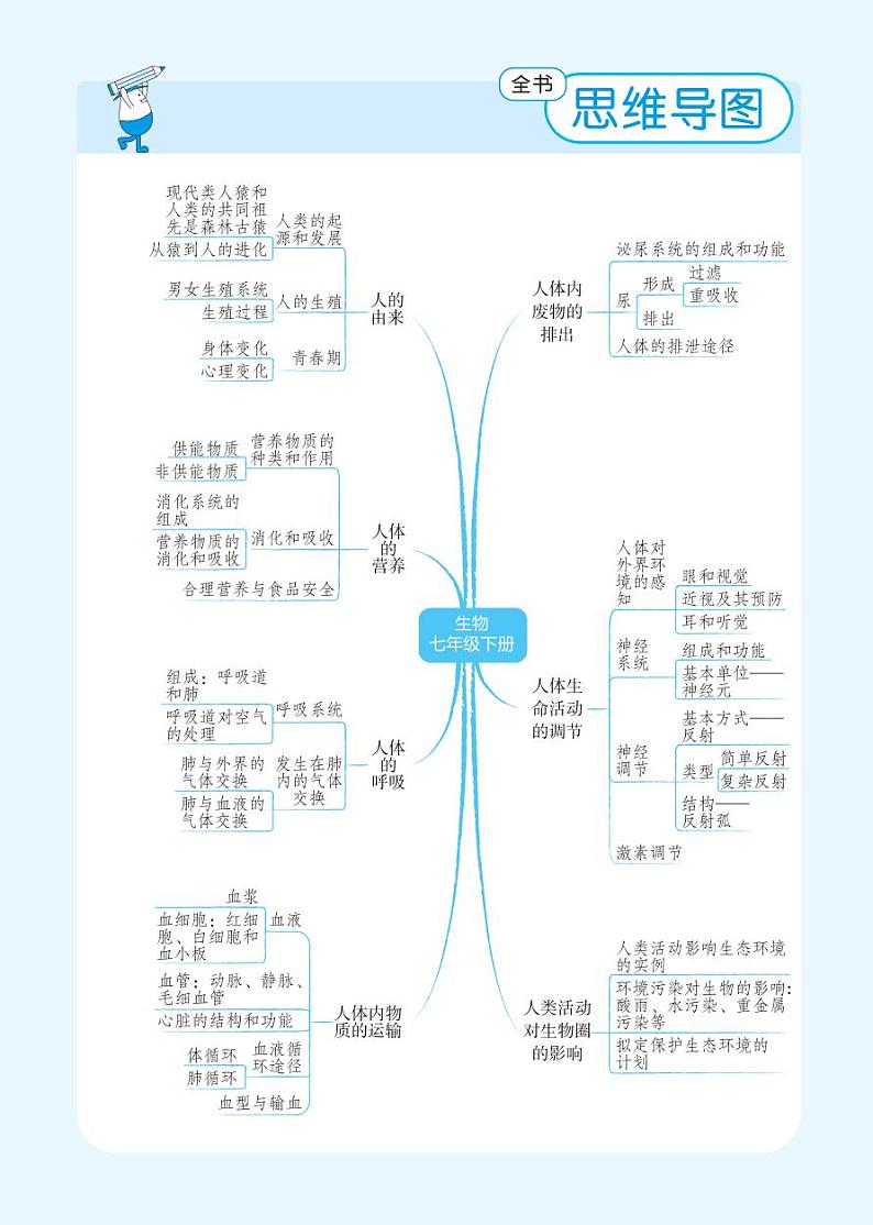 01-7年级下册人教版生物期末复习全书思维导图第1页