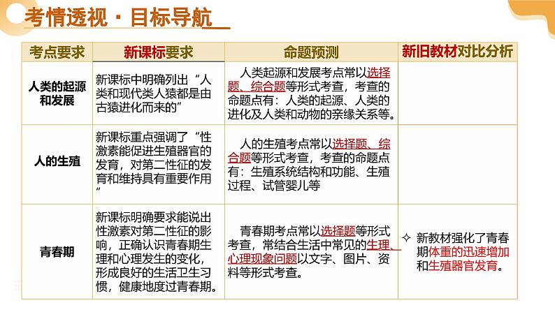 2025年中考生物一轮复习 第10讲 人的由来 课件第3页