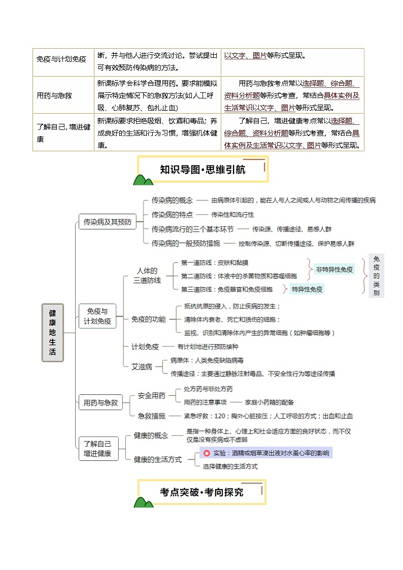 2025年中考生物一轮复习 第16讲 健康地生活（精研讲义）（原卷版）第2页