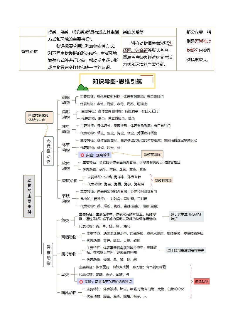 2025年中考生物一轮复习 第17讲 动物的主要类群（精研讲义）（解析版）第2页