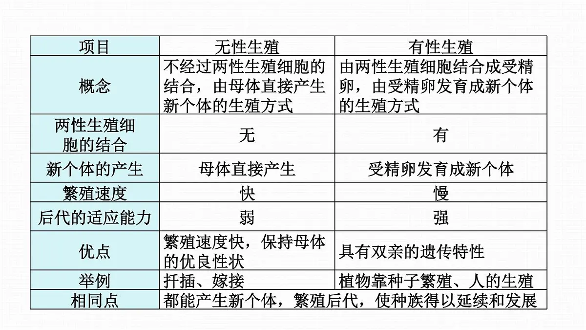 人教版八年级下册生物全册期末复习课件第8页