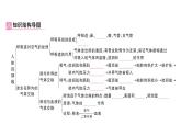初中生物新人教版七年級下冊第四單元第三章總結(jié)訓練作業(yè)課件2025春