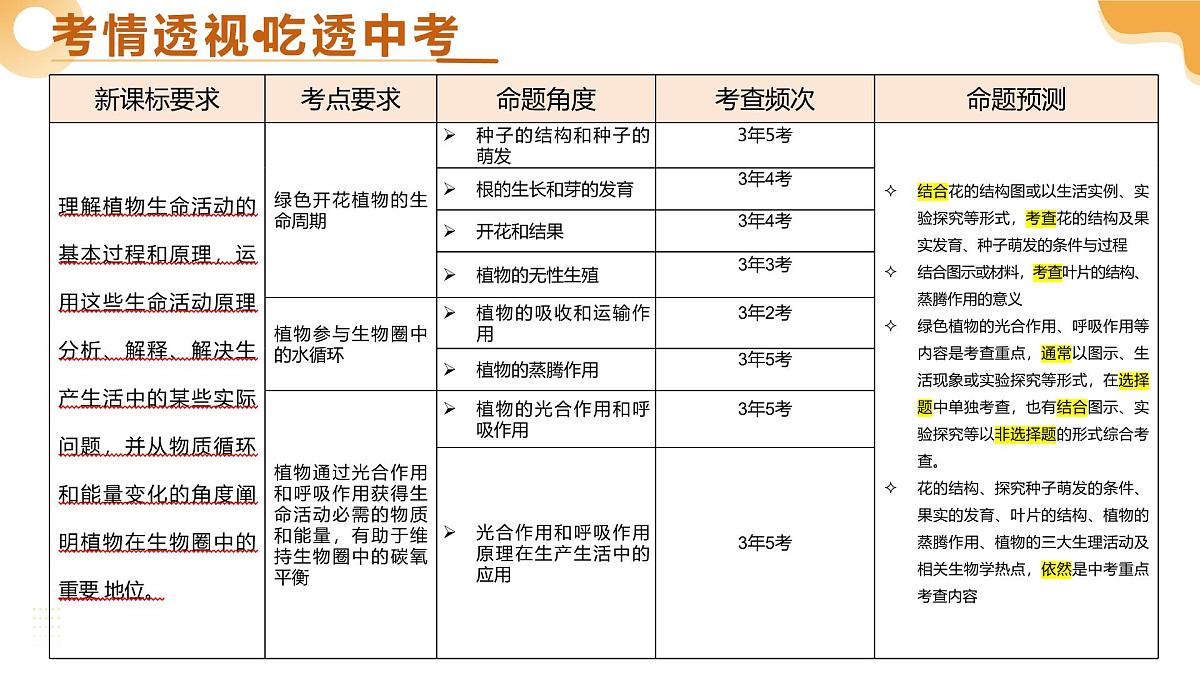 主题四 植物的生活（二轮突破课件） 2025年中考生物二轮复习讲练测（湖南专用）课件第3页